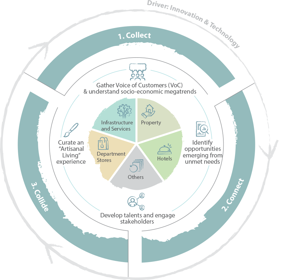 Management Approach and Structure