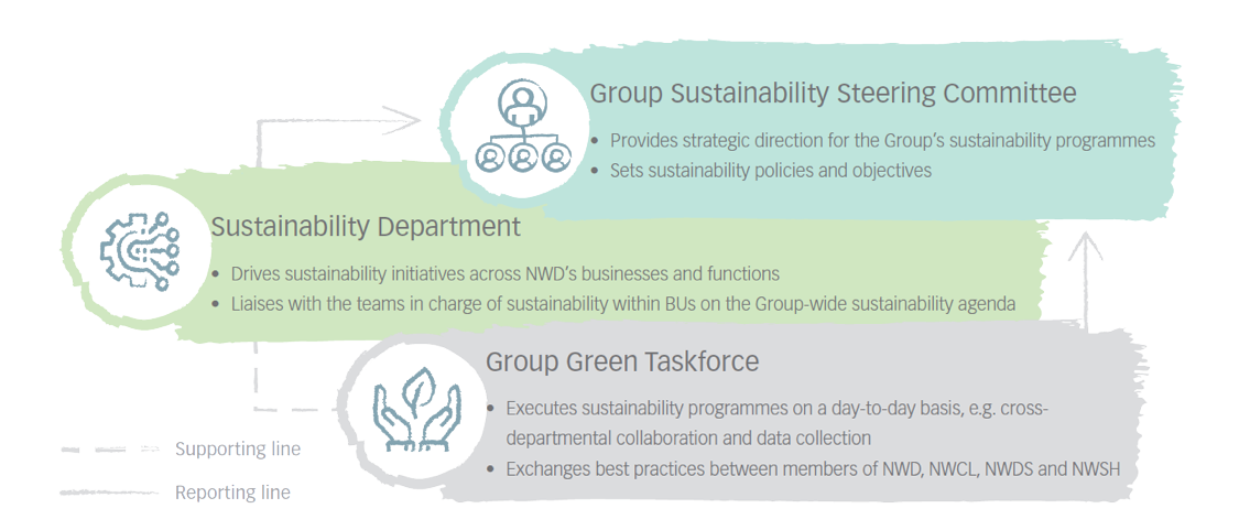 Group Sustainability Steering Committee