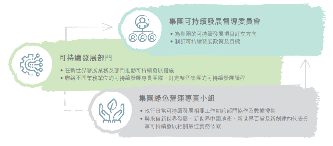 集团可持续发展督导委员会